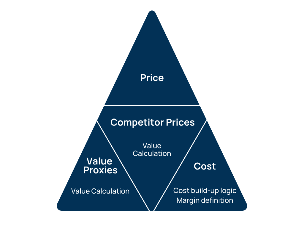 how to set prices using product structure
