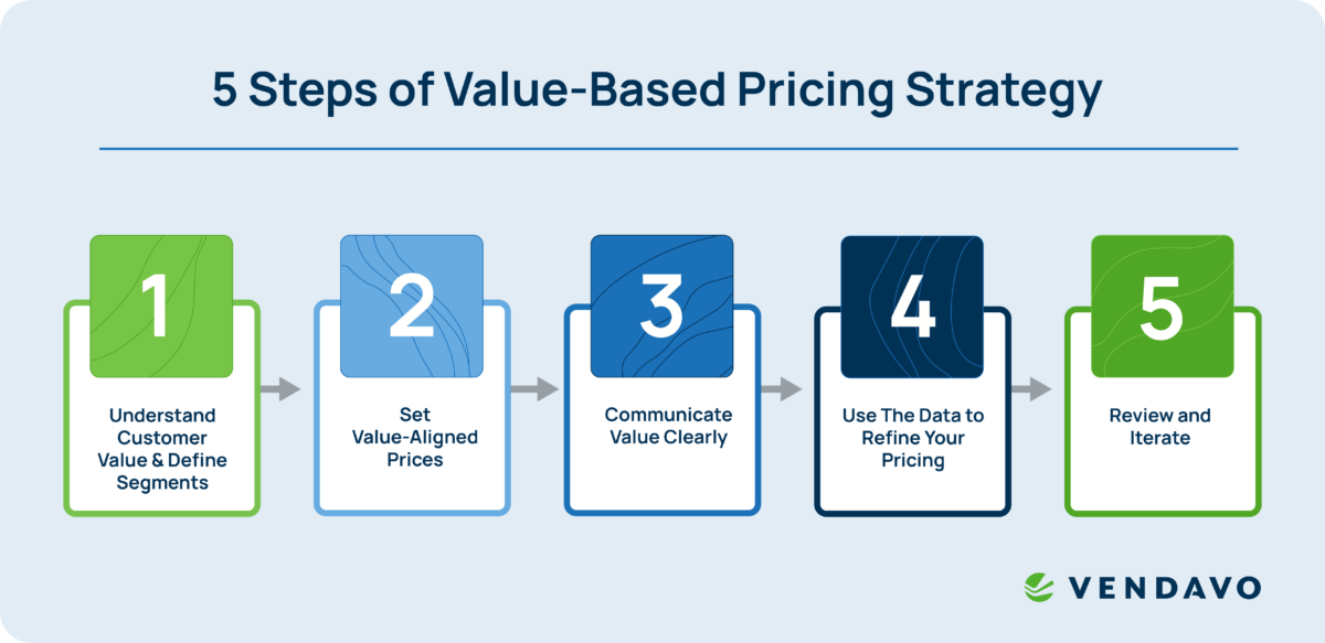 5 Steps of Value-Based Pricing Strategy