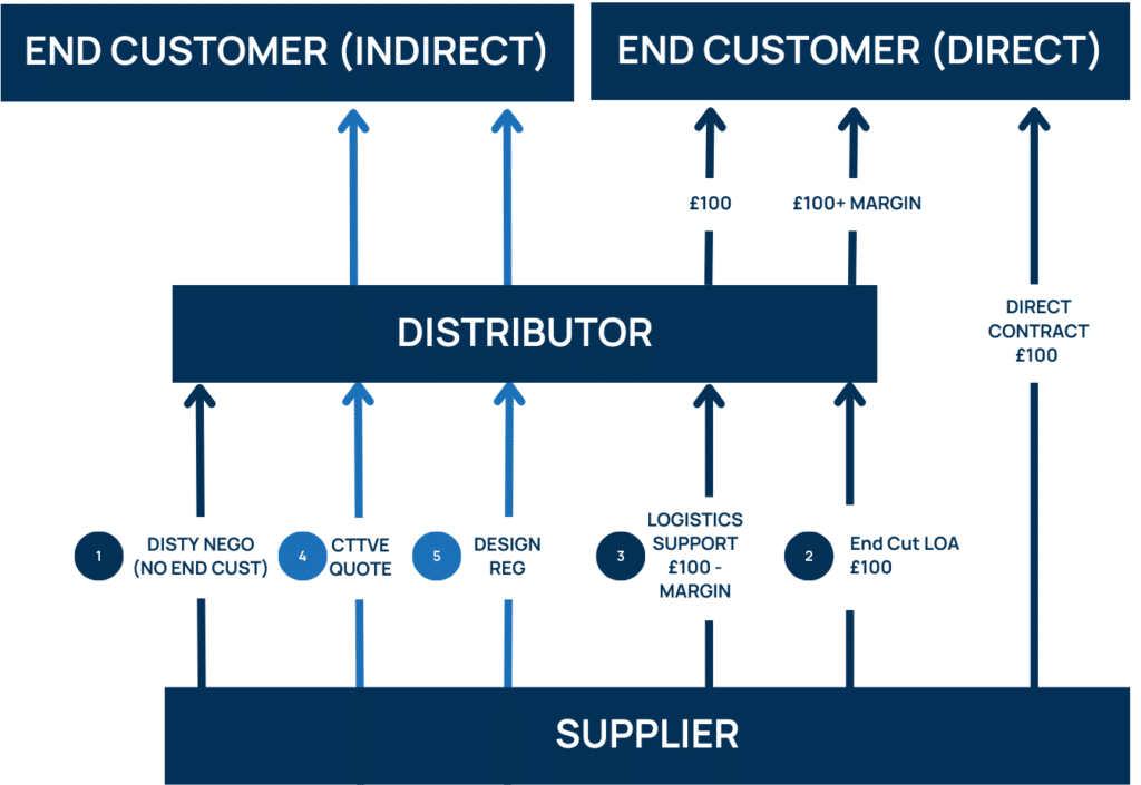 Channel Management Price Decisions Flow Chart