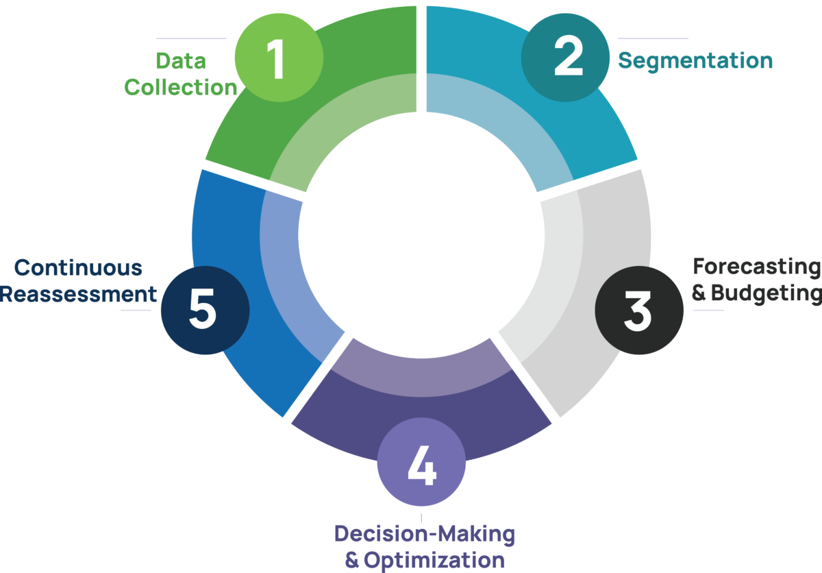 5 Steps of Revenue Management Process