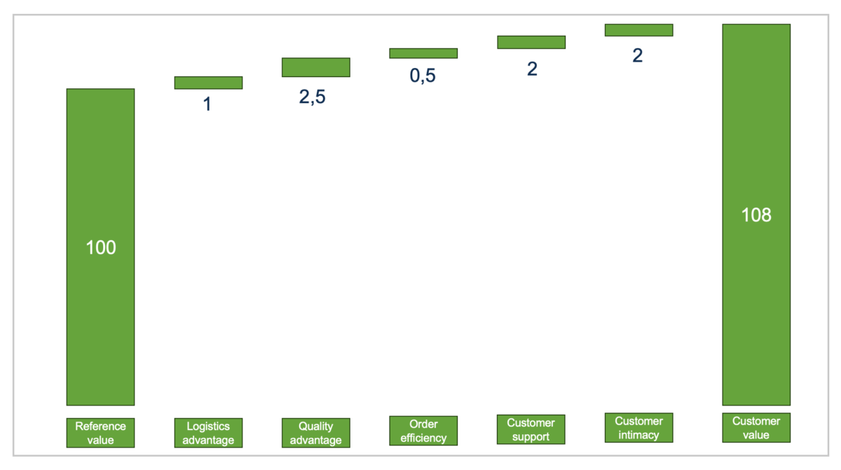 Figure 1: Value Differentiation in B2B Commodities 