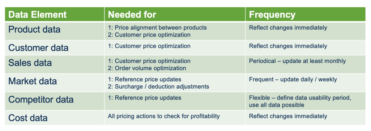 Figure 5: Elements of Necessary Pricing Data 