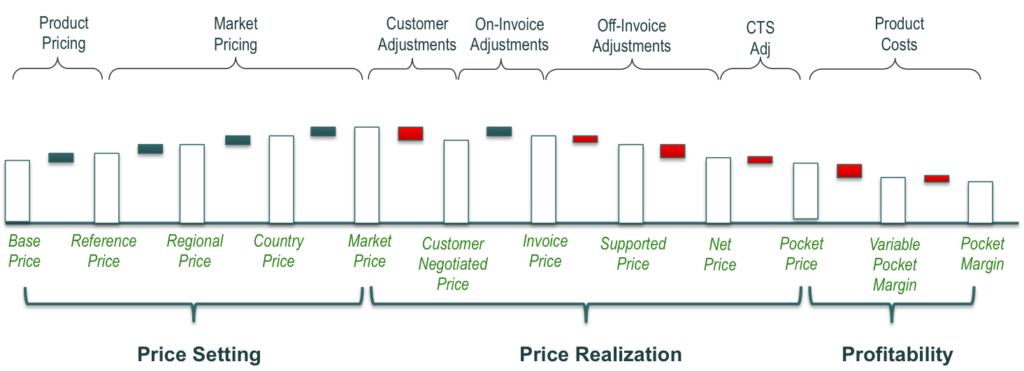 The Price Waterfall with Price Setting, Price Realization, and Profitability
